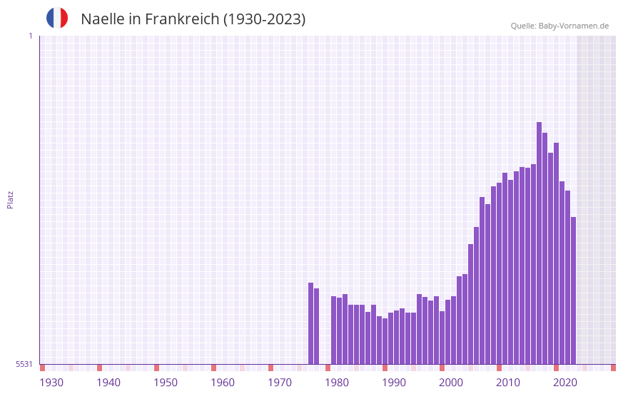Naelle in der Vornamen-Hitliste von Frankreich (1930-2023) Naelle in der Vornamen-Hitliste von Frankreich (1930-2023)