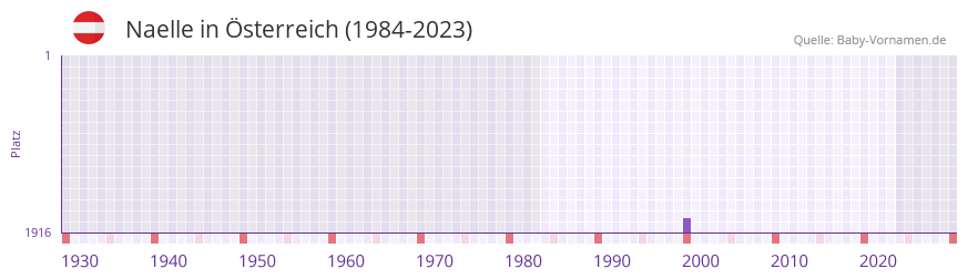 Naelle in der Vornamen-Hitliste von Österreich (1984-2023) Naelle in der Vornamen-Hitliste von Österreich (1984-2023)