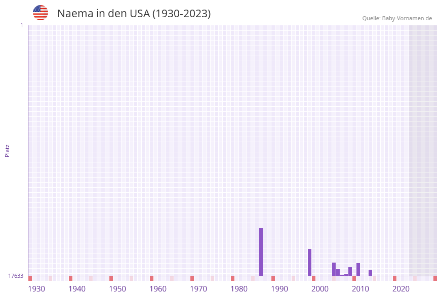 Naema in der Vornamen-Hitliste von den USA (1930-2023)