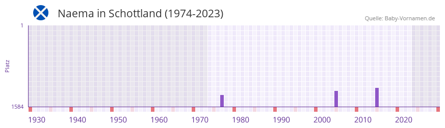 Naema in der Vornamen-Hitliste von Schottland (1974-2023)