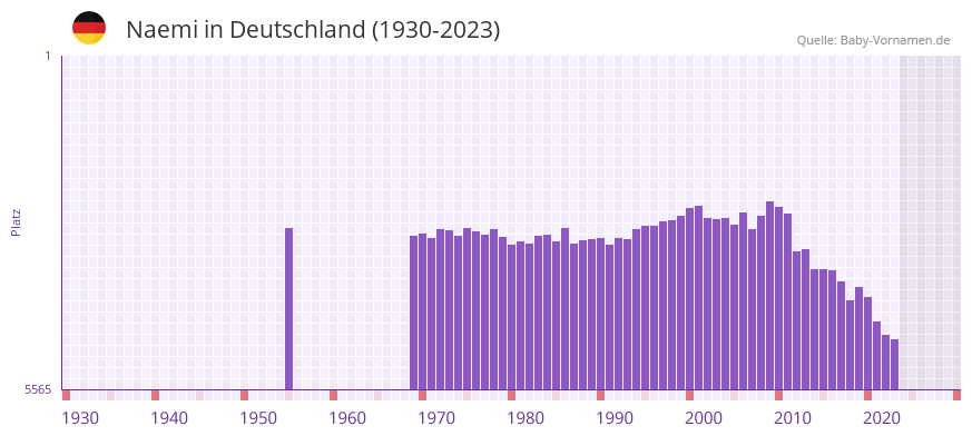 Naemi in der Vornamen-Hitliste von Deutschland (1930-2023)