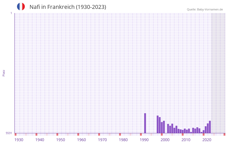 Nafi in der Vornamen-Hitliste von Frankreich (1930-2023) Nafi in der Vornamen-Hitliste von Frankreich (1930-2023)
