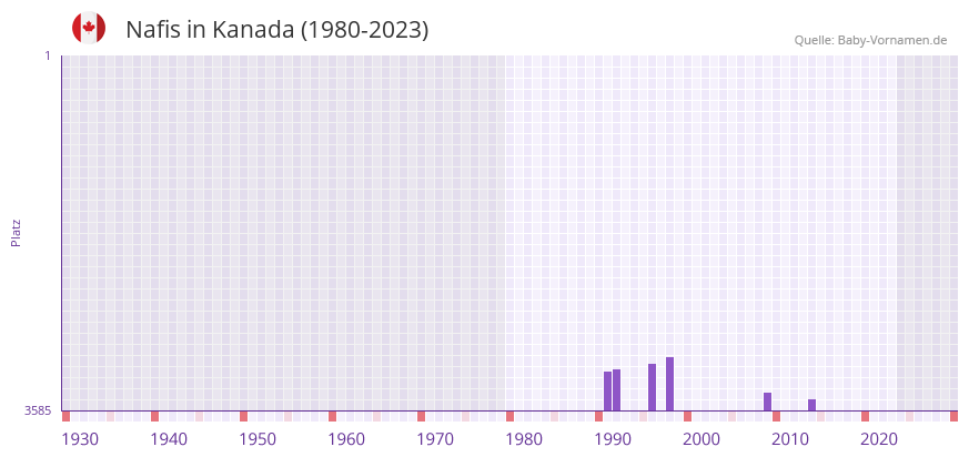 Nafis in der Vornamen-Hitliste von Kanada (1980-2023)