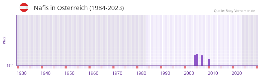 Nafis in der Vornamen-Hitliste von sterreich (1984-2023)