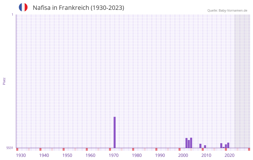 Nafisa in der Vornamen-Hitliste von Frankreich (1930-2023) Nafisa in der Vornamen-Hitliste von Frankreich (1930-2023)