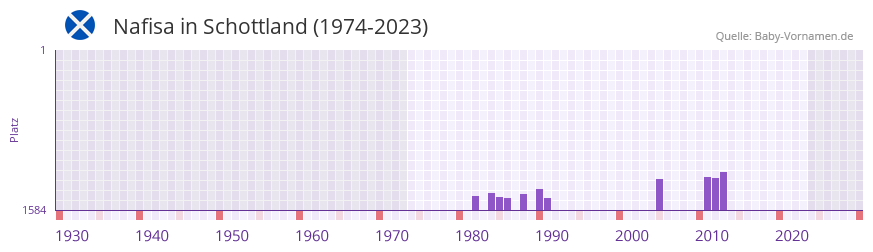 Nafisa in der Vornamen-Hitliste von Schottland (1974-2023) Nafisa in der Vornamen-Hitliste von Schottland (1974-2023)