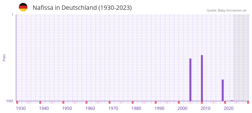 Nafissa in der Vornamen-Hitliste von Deutschland (1930-2023) Nafissa in der Vornamen-Hitliste von Deutschland (1930-2023)