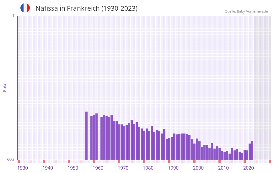 Nafissa in der Vornamen-Hitliste von Frankreich (1930-2023) Nafissa in der Vornamen-Hitliste von Frankreich (1930-2023)