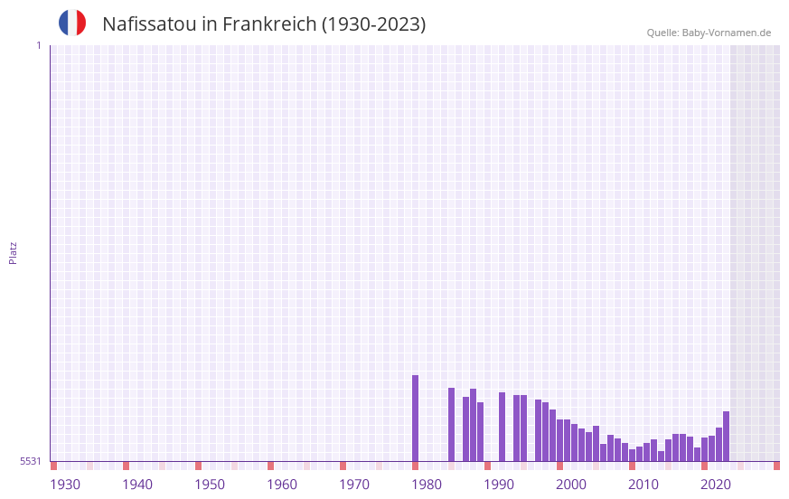 Nafissatou in der Vornamen-Hitliste von Frankreich (1930-2023)