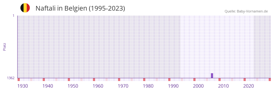 Naftali in der Vornamen-Hitliste von Belgien (1995-2023)