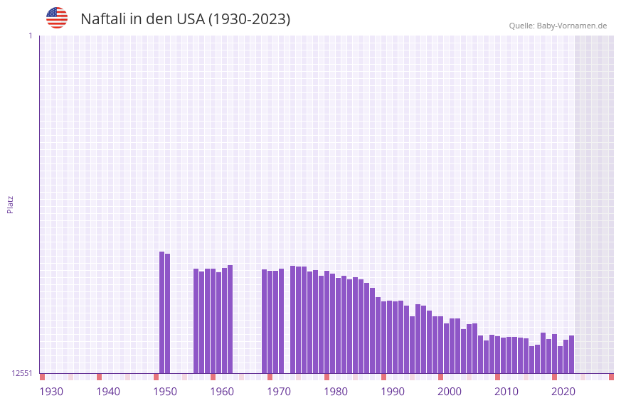 Naftali in der Vornamen-Hitliste von den USA (1930-2023)