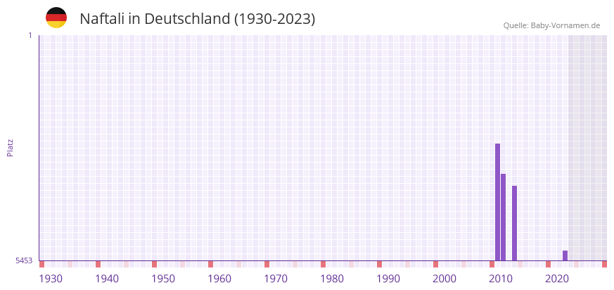 Naftali in der Vornamen-Hitliste von Deutschland (1930-2023)