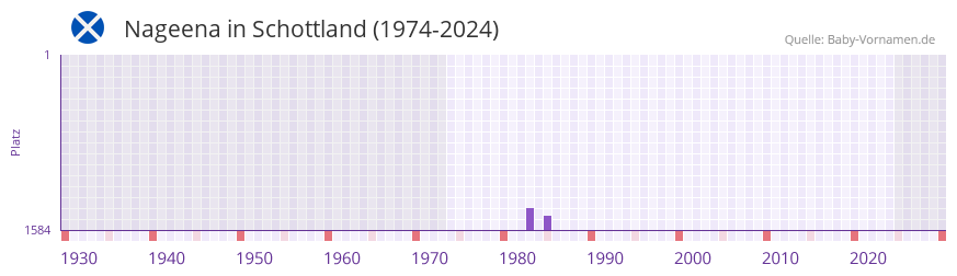 Nageena in der Vornamen-Hitliste von Schottland (1974-2024)