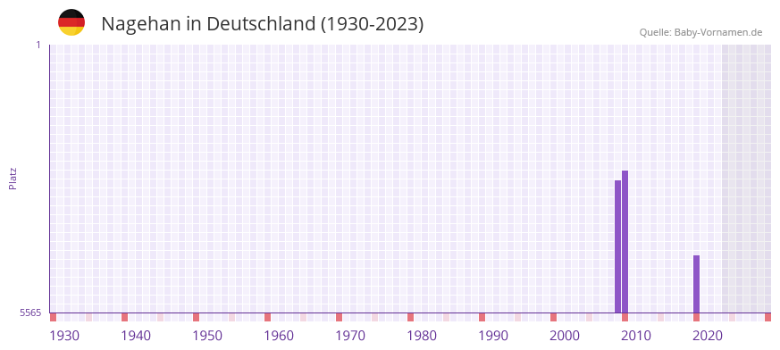 Nagehan in der Vornamen-Hitliste von Deutschland (1930-2023) Nagehan in der Vornamen-Hitliste von Deutschland (1930-2023)