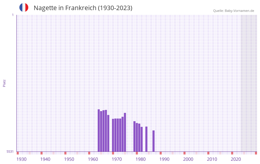 Nagette in der Vornamen-Hitliste von Frankreich (1930-2023) Nagette in der Vornamen-Hitliste von Frankreich (1930-2023)