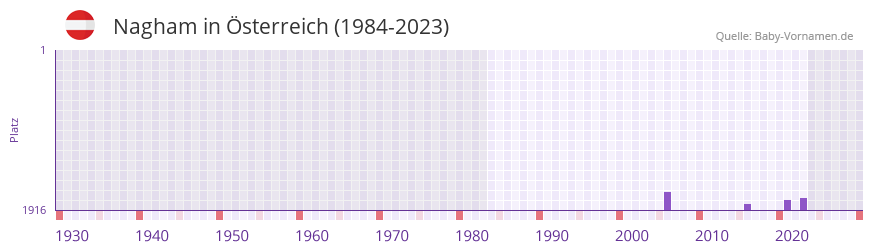 Nagham in der Vornamen-Hitliste von sterreich (1984-2023)