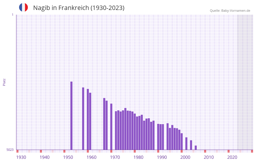 Nagib in der Vornamen-Hitliste von Frankreich (1930-2023)