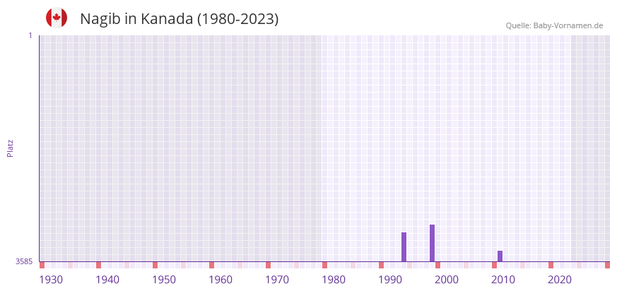 Nagib in der Vornamen-Hitliste von Kanada (1980-2023)