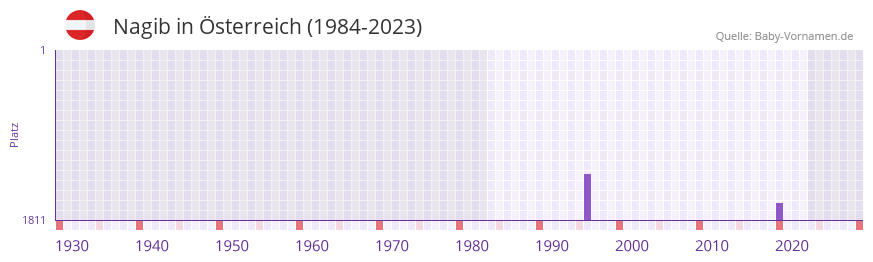 Nagib in der Vornamen-Hitliste von sterreich (1984-2023)