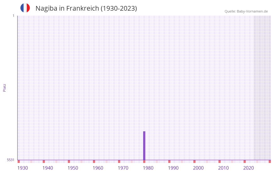 Nagiba in der Vornamen-Hitliste von Frankreich (1930-2023) Nagiba in der Vornamen-Hitliste von Frankreich (1930-2023)