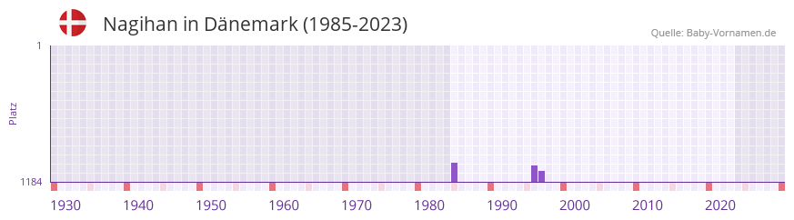Nagihan in der Vornamen-Hitliste von Dänemark (1985-2023) Nagihan in der Vornamen-Hitliste von Dänemark (1985-2023)