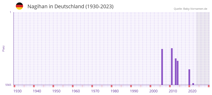 Nagihan in der Vornamen-Hitliste von Deutschland (1930-2023) Nagihan in der Vornamen-Hitliste von Deutschland (1930-2023)