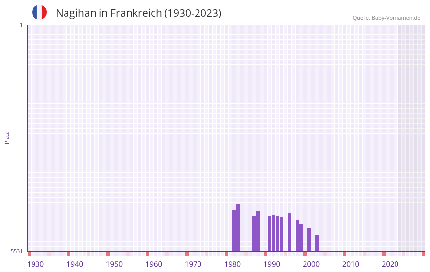 Nagihan in der Vornamen-Hitliste von Frankreich (1930-2023) Nagihan in der Vornamen-Hitliste von Frankreich (1930-2023)