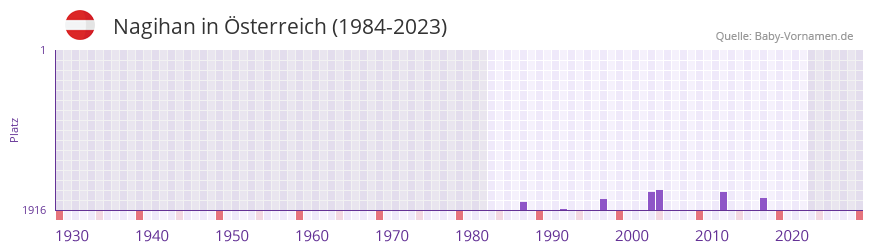 Nagihan in der Vornamen-Hitliste von Österreich (1984-2023) Nagihan in der Vornamen-Hitliste von Österreich (1984-2023)