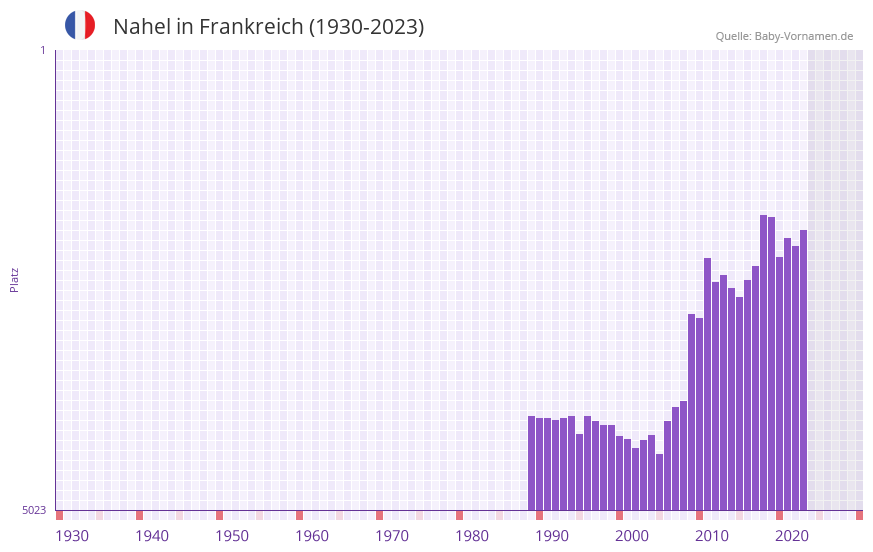 Nahel in der Vornamen-Hitliste von Frankreich (1930-2023)