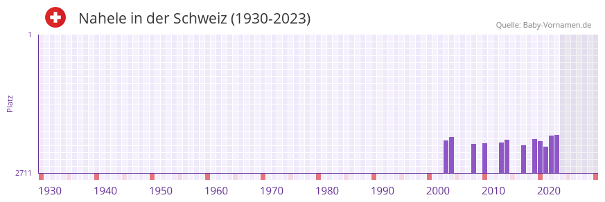 Nahele in der Vornamen-Hitliste von der Schweiz (1930-2023)