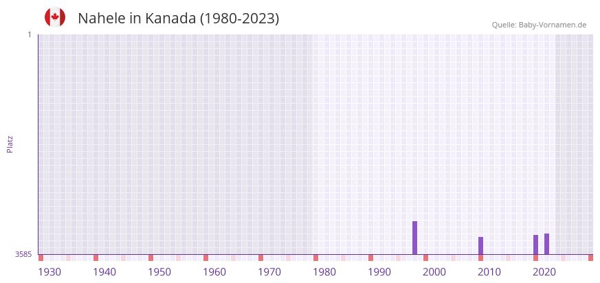 Nahele in der Vornamen-Hitliste von Kanada (1980-2023)