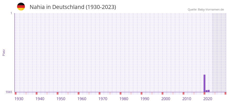 Nahia in der Vornamen-Hitliste von Deutschland (1930-2023) Nahia in der Vornamen-Hitliste von Deutschland (1930-2023)