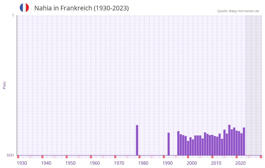 Nahia in der Vornamen-Hitliste von Frankreich (1930-2023) Nahia in der Vornamen-Hitliste von Frankreich (1930-2023)