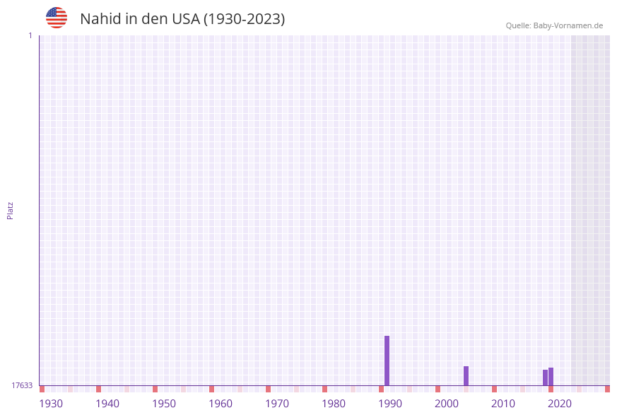 Nahid in der Vornamen-Hitliste von den USA (1930-2023) Nahid in der Vornamen-Hitliste von den USA (1930-2023)