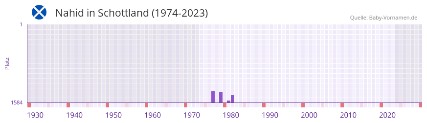 Nahid in der Vornamen-Hitliste von Schottland (1974-2023) Nahid in der Vornamen-Hitliste von Schottland (1974-2023)
