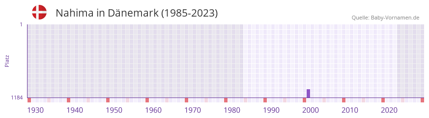 Nahima in der Vornamen-Hitliste von Dänemark (1985-2023) Nahima in der Vornamen-Hitliste von Dänemark (1985-2023)