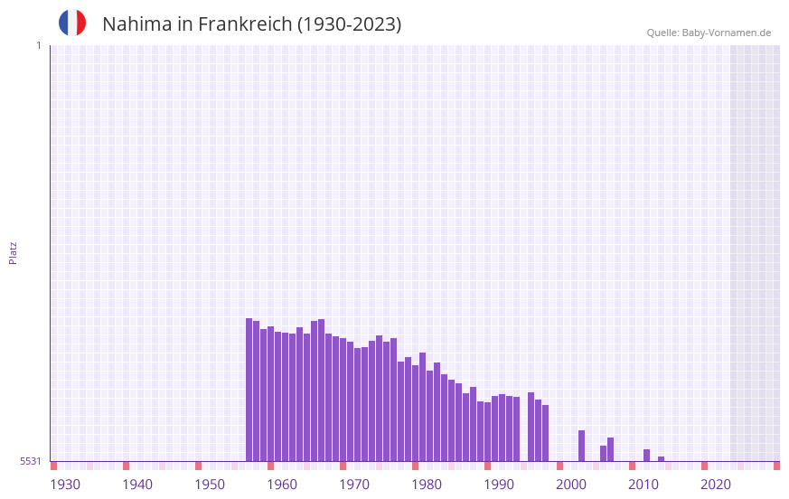 Nahima in der Vornamen-Hitliste von Frankreich (1930-2023) Nahima in der Vornamen-Hitliste von Frankreich (1930-2023)