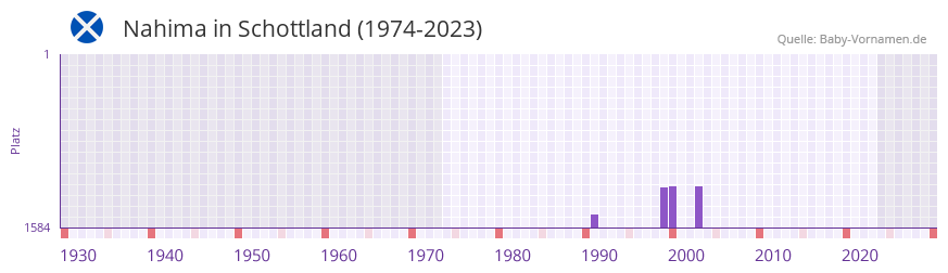 Nahima in der Vornamen-Hitliste von Schottland (1974-2023) Nahima in der Vornamen-Hitliste von Schottland (1974-2023)