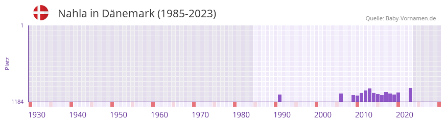 Nahla in der Vornamen-Hitliste von Dnemark (1985-2023)