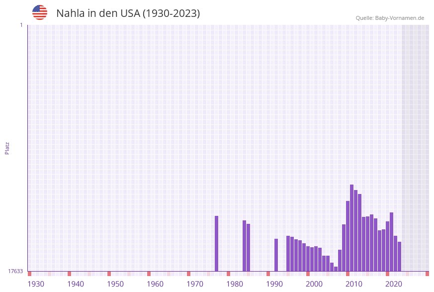 Nahla in der Vornamen-Hitliste von den USA (1930-2023)