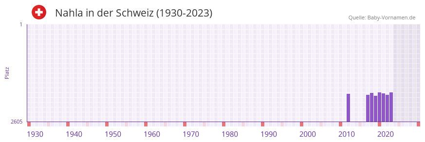 Nahla in der Vornamen-Hitliste von der Schweiz (1930-2023)