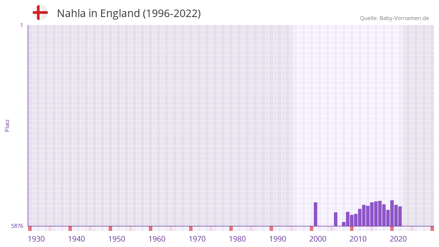 Nahla in der Vornamen-Hitliste von England (1996-2022)