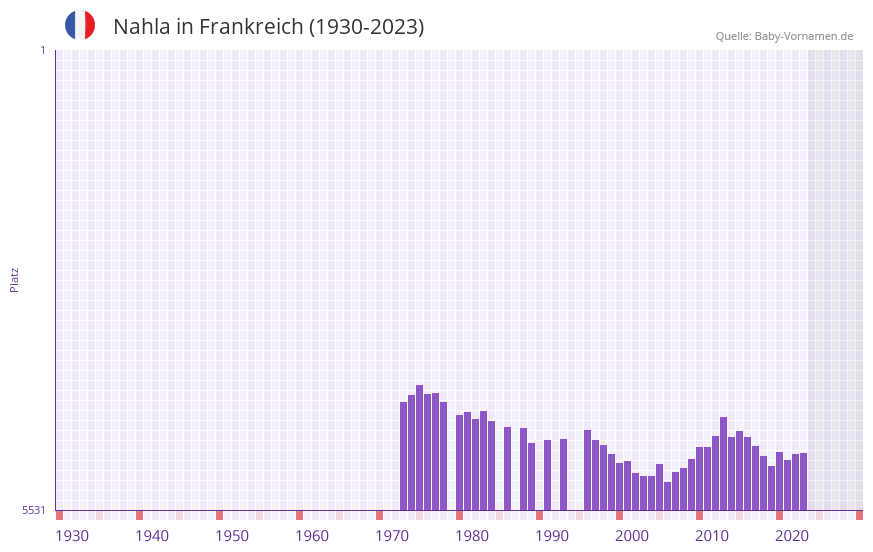 Nahla in der Vornamen-Hitliste von Frankreich (1930-2023)