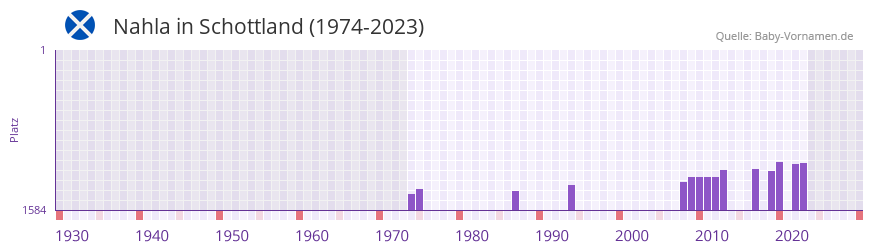 Nahla in der Vornamen-Hitliste von Schottland (1974-2023)