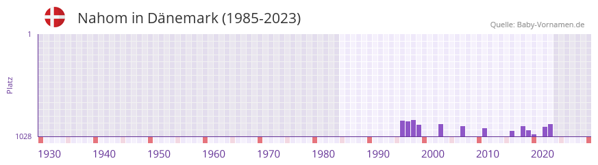 Nahom in der Vornamen-Hitliste von Dnemark (1985-2023)