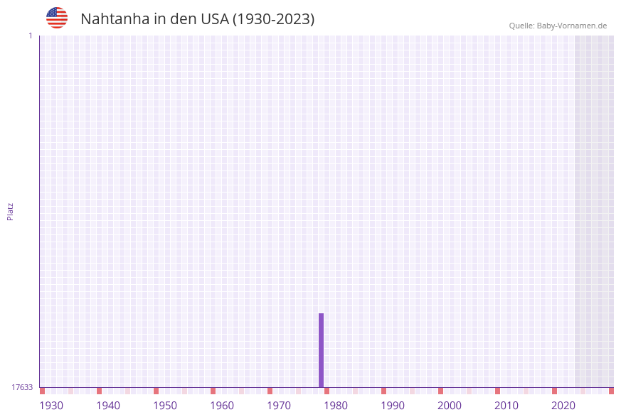 Nahtanha in der Vornamen-Hitliste von den USA (1930-2023)