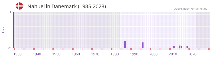 Nahuel in der Vornamen-Hitliste von Dnemark (1985-2023)