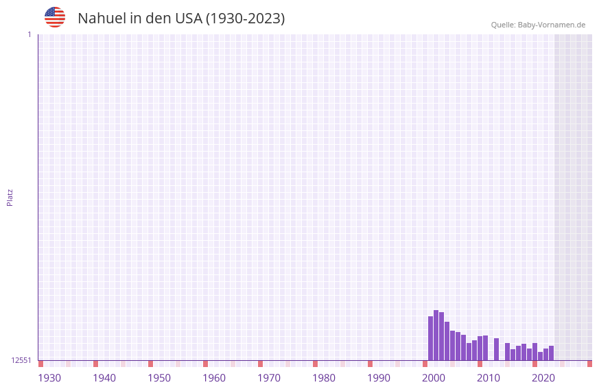 Nahuel in der Vornamen-Hitliste von den USA (1930-2023)