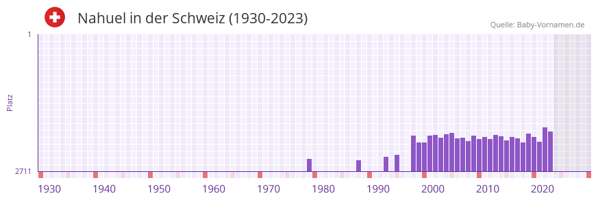 Nahuel in der Vornamen-Hitliste von der Schweiz (1930-2023)