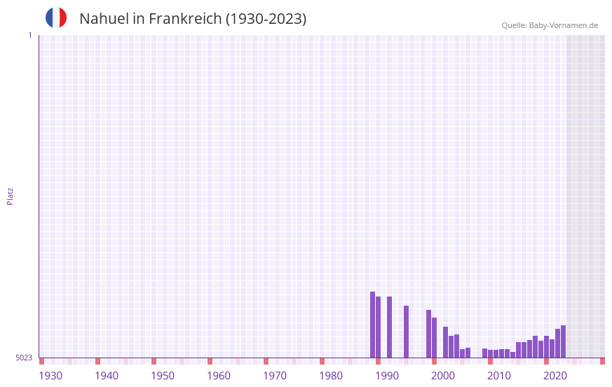 Nahuel in der Vornamen-Hitliste von Frankreich (1930-2023)